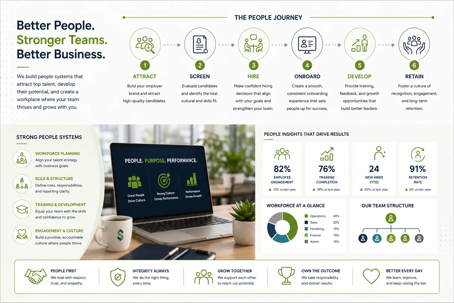 Onboarding, workforce systems, employee development, and hiring workflow