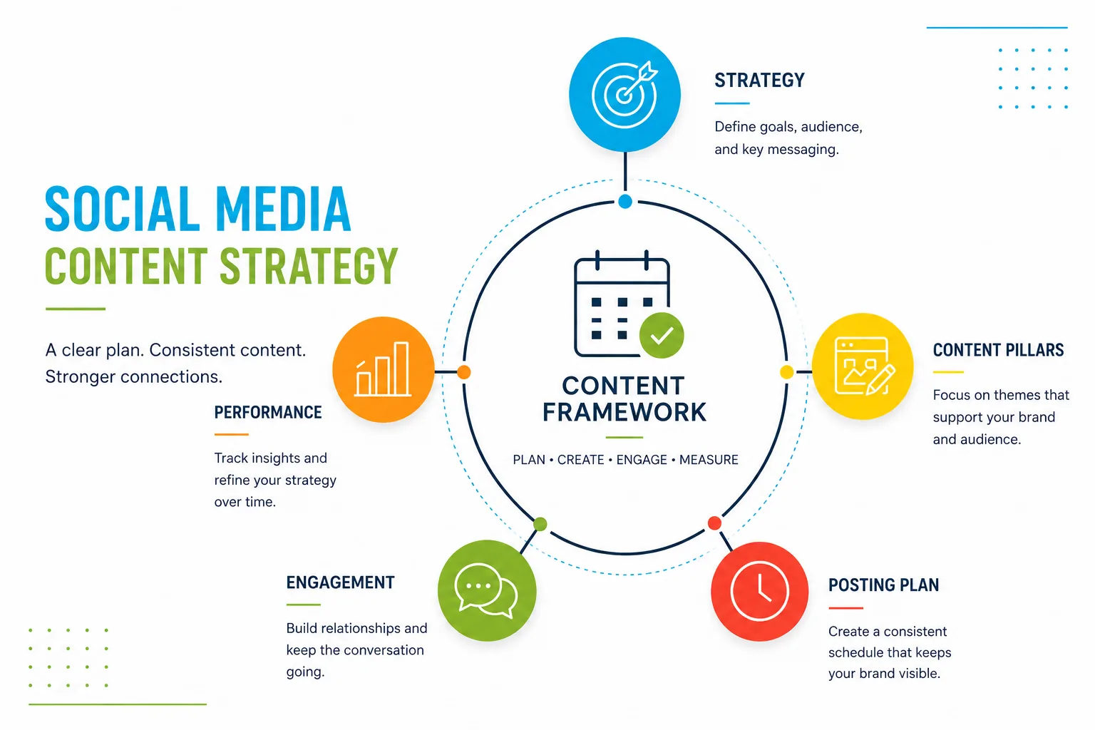 Social media content framework, content pillars, posting plan, engagement, and performance strategy